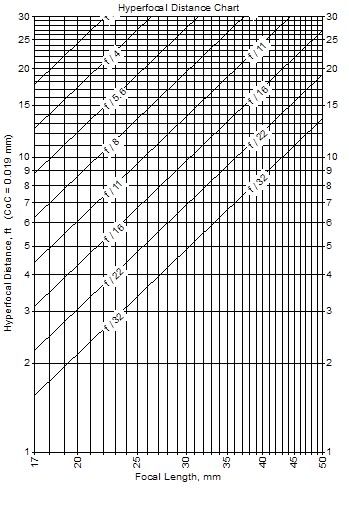Hyperfocal Distance Chart